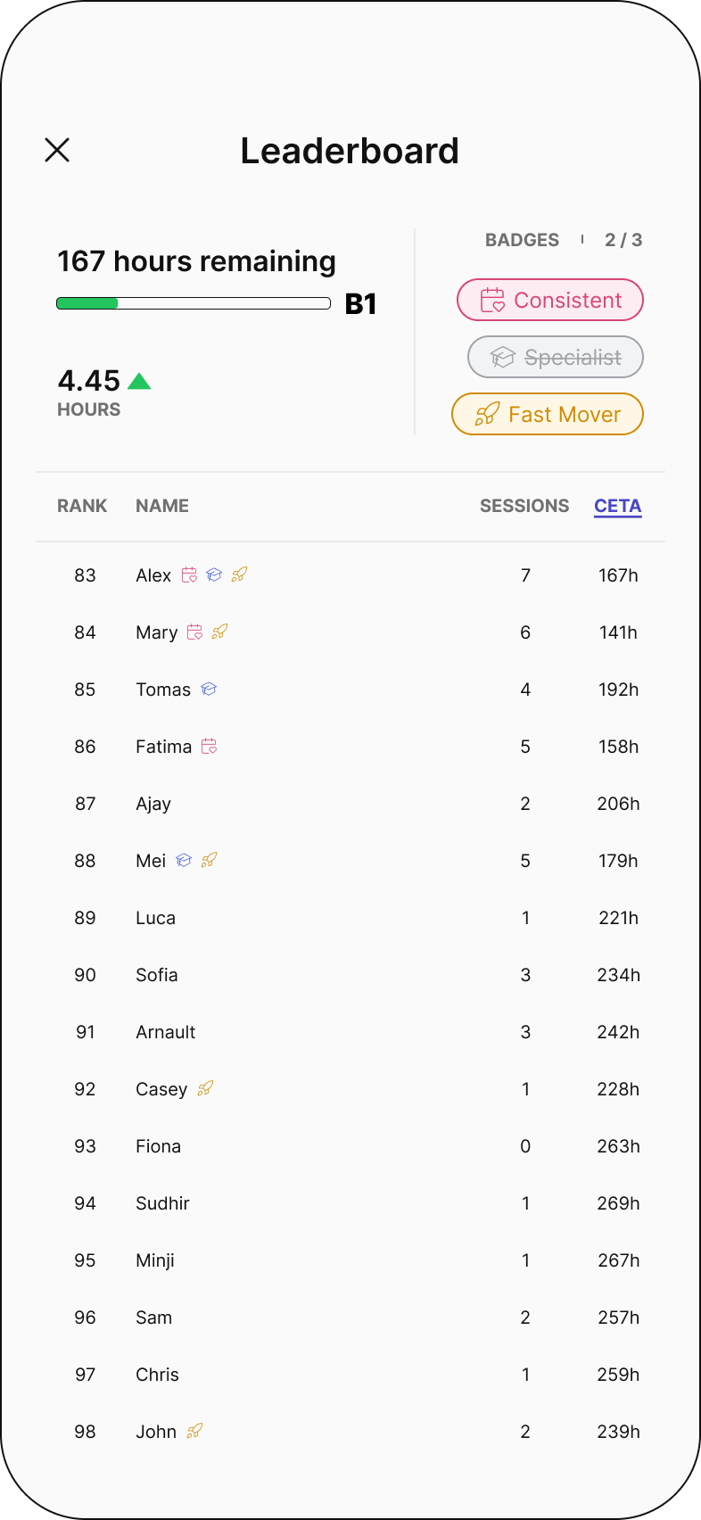 Leaderboard screen: hours remaining to B1, earned badges, and a ranked table of sessions and hours
