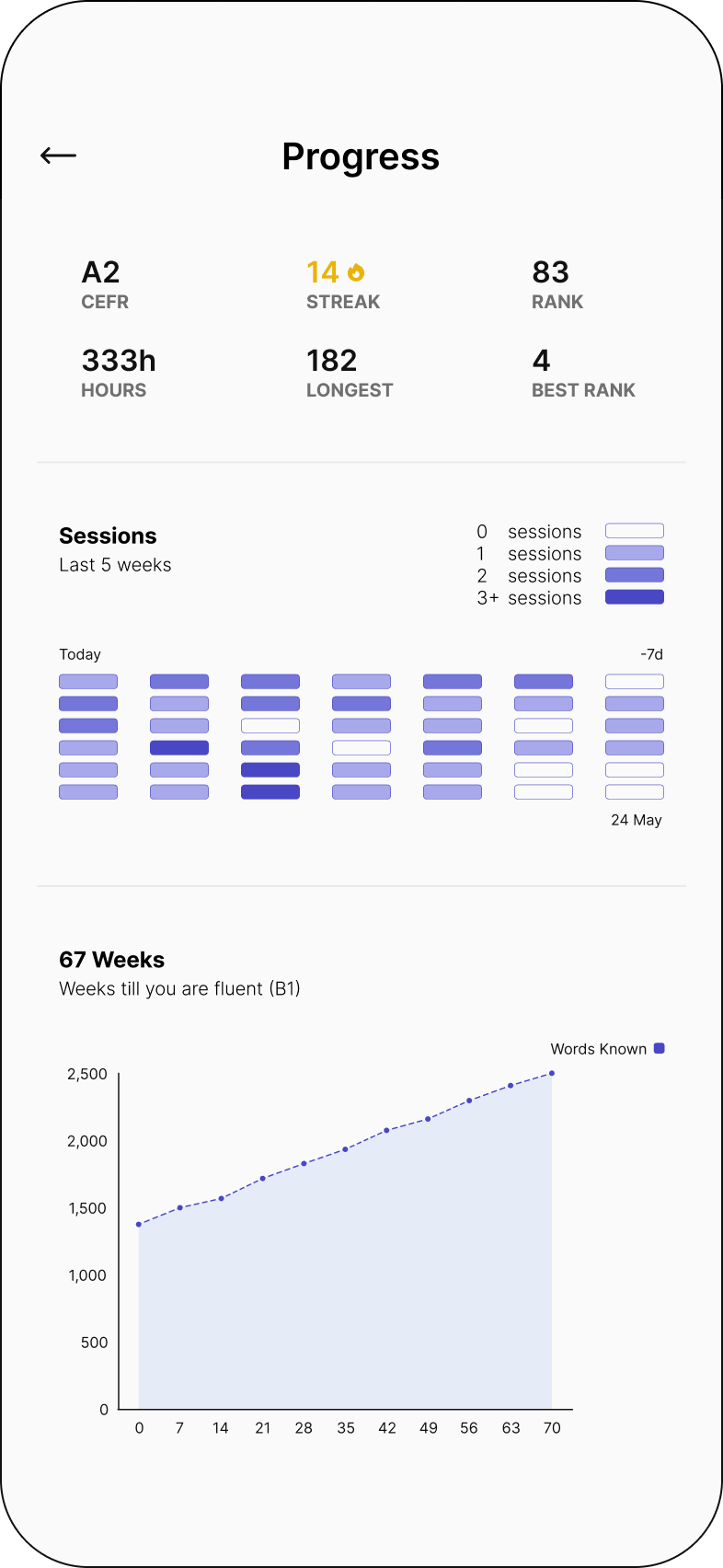 Progress screen: CEFR band, hours logged, rank, a five-week session grid, and words known over 70 weeks